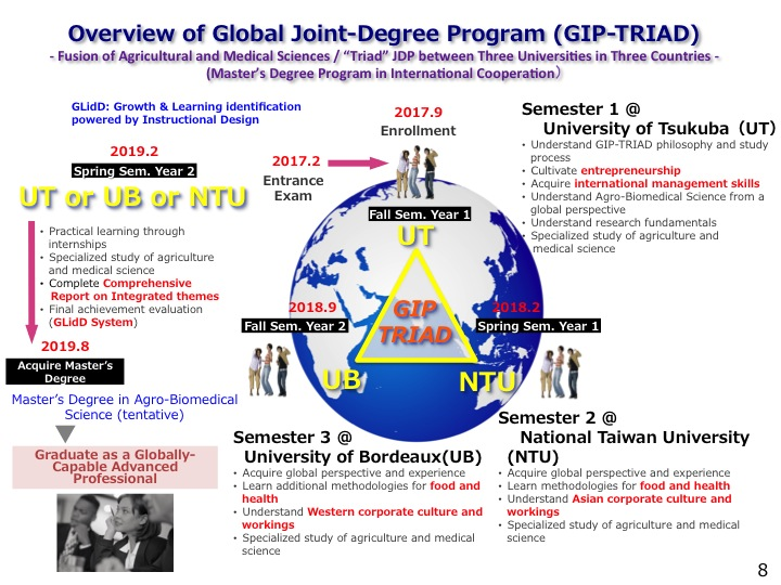 gip-triad